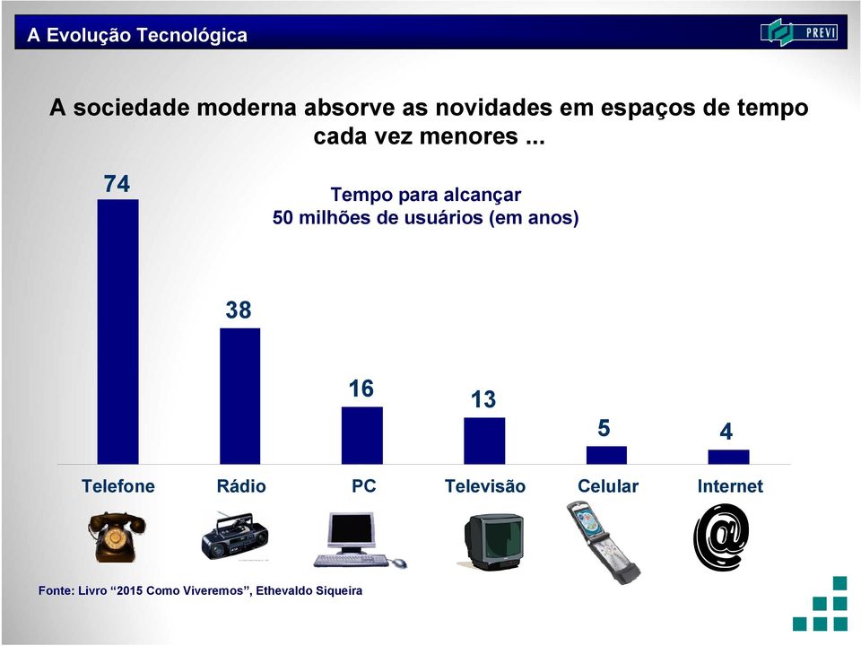 .. 74 Tempo para alcançar 50 milhões de usuários (em anos) 38 16 13