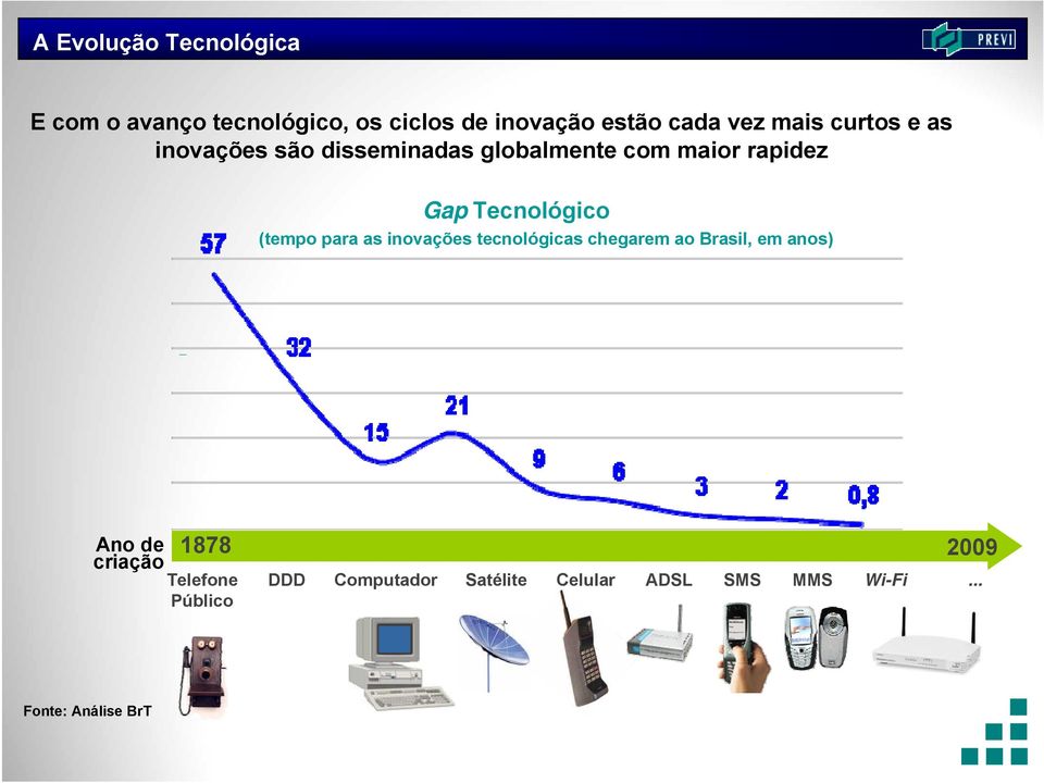 (tempo para as inovações tecnológicas chegarem ao Brasil, em anos) Ano de criação