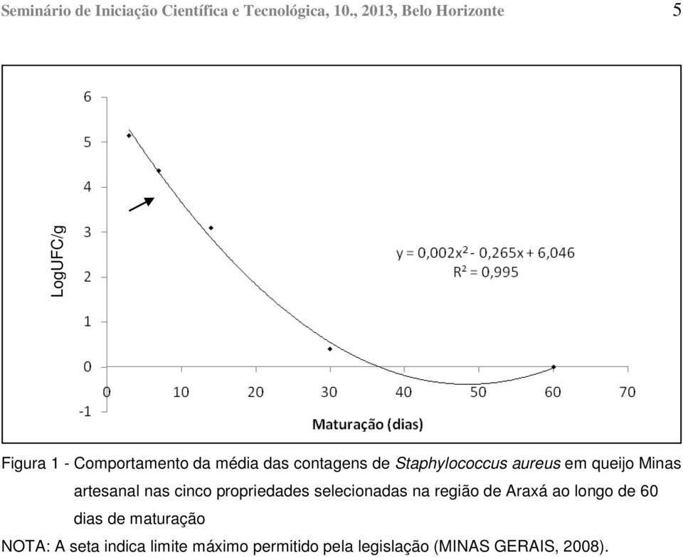 Staphylococcus aureus em queijo Minas artesanal nas cinco propriedades selecionadas na