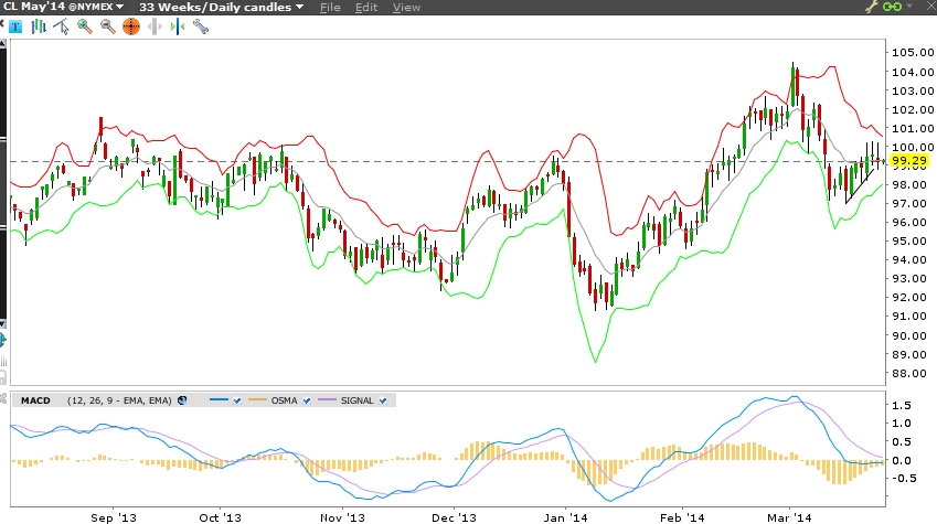 PETRÓLEO CME Group - WTI/ Em dia de divulgação de estoques os contratos futuros de petróleo operam em leve alta, embora os fatores que exerçam influência sobre as cotações não definam uma direção