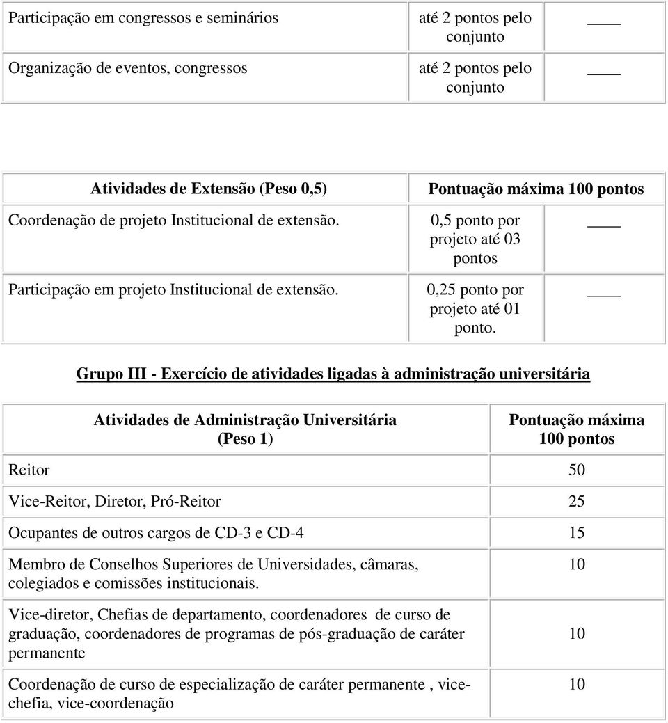 Grupo III - Exercício de atividades ligadas à administração universitária Atividades de Administração Universitária (Peso 1) Pontuação máxima 100 Reitor 50 Vice-Reitor, Diretor, Pró-Reitor 25