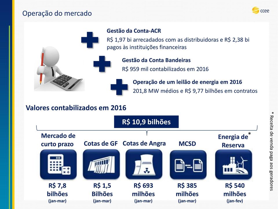 Valores contabilizados em 2016 R$ 7,8 bilhões (jan-mar) R$ 1,5 Bilhões (jan-mar) R$ 10,9 bilhões Mercado de curto prazo Cotas de GF Cotas de