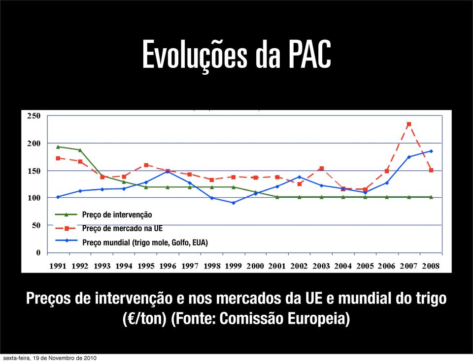 EUA) Preços de intervenção e nos mercados da UE