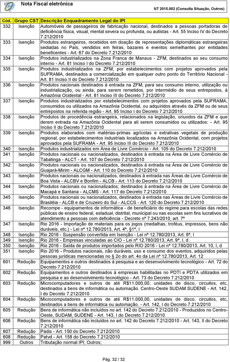 entidades beneficentes - Art. 67 do Decreto 334 Isenção Produtos industrializados na Zona Franca de Manaus - ZFM, destinados ao seu consumo interno - Art.