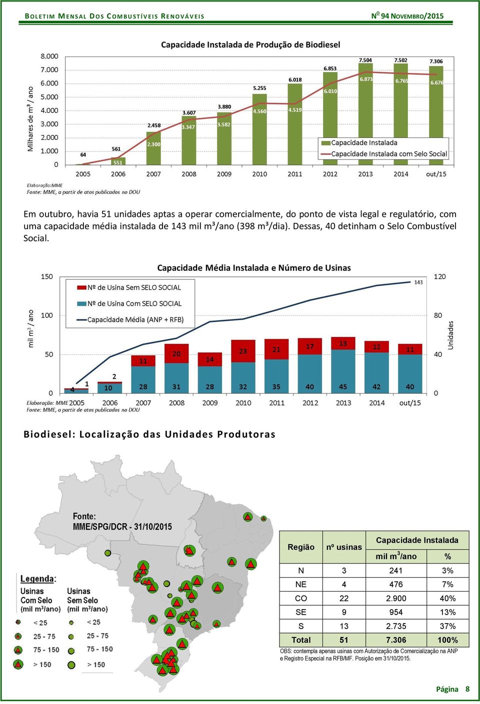 Biodiesel: Localização das Unidades Produtoras Região nº usinas Capacidade Instalada mil m 3 /ano % N 3 241 3% NE 4 476 7% CO 22 2.