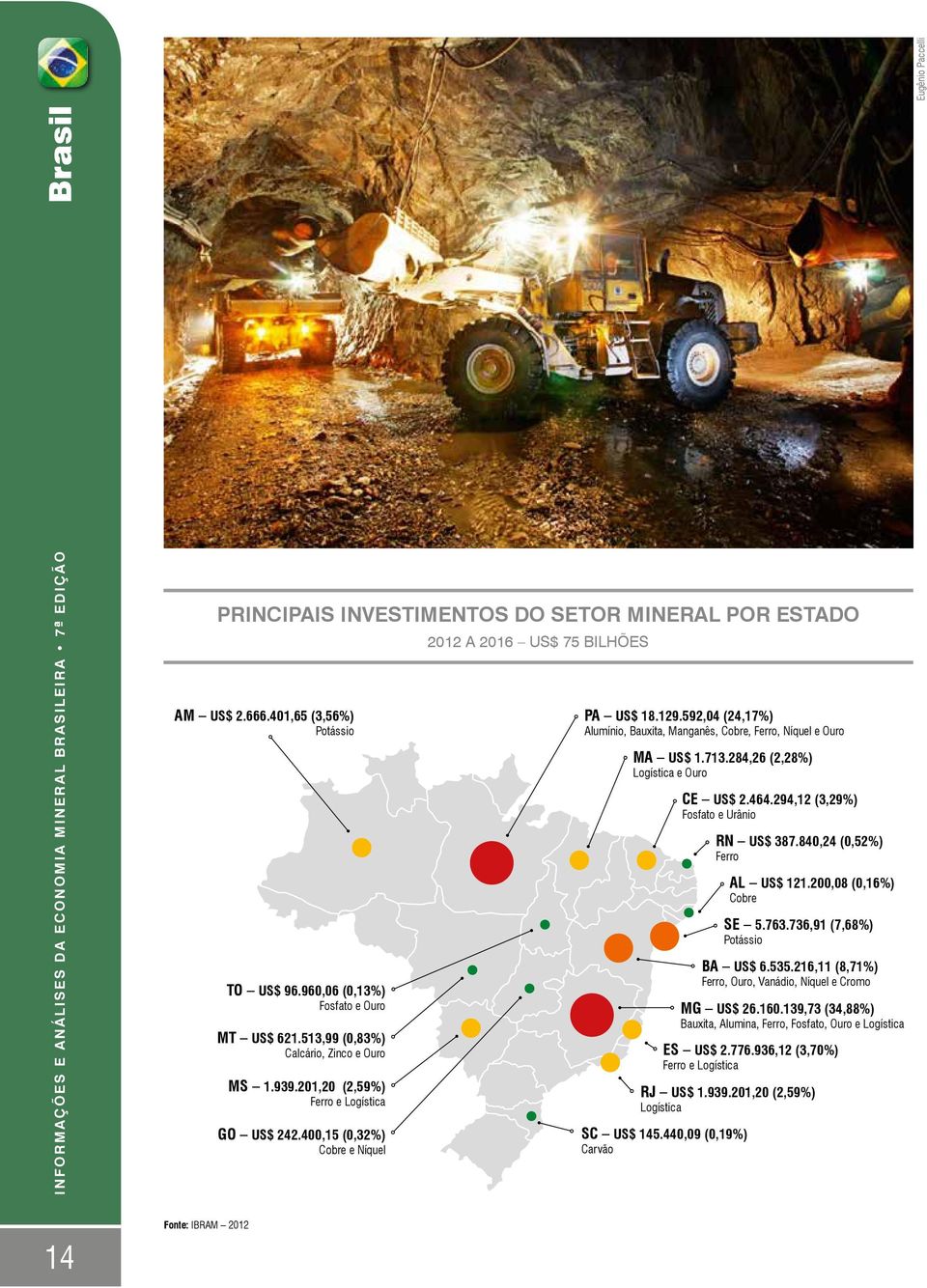 129.592,04 (24,17%) Alumínio, Bauxita, Manganês, Cobre, Ferro, Níquel e Ouro MA US$ 1.713.284,26 (2,28%) Logística e Ouro CE US$ 2.464.294,12 (3,29%) Fosfato e Urânio RN US$ 387.