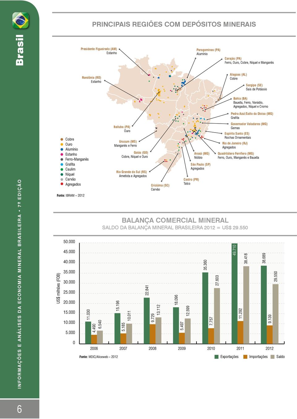 540 Fonte: MDIC/Aliceweb 2012 Itaituba (PA) Ouro Urucum (MS) Manganês e Ferro Goiás (GO) Cobre, Níquel e Ouro Rio Grande do Sul (RS) Ametista e Agregados Criciúma (SC) Carvão Castro (PR) Talco