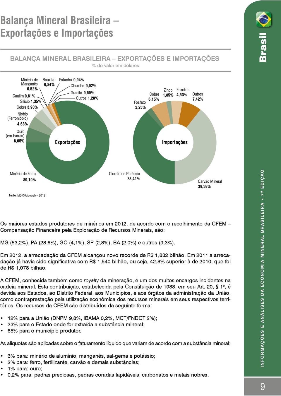 Minério de Ferro 80,10% Fonte: MDIC/Aliceweb 2012 Cloreto de Potássio 38,41% Os maiores estados produtores de minérios em 2012, de acordo com o recolhimento da CFEM Compensação Financeira pela