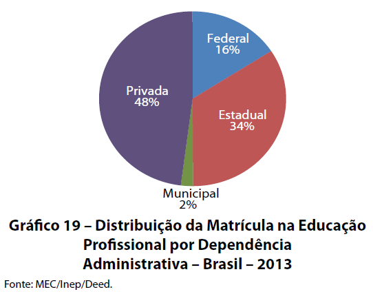 Características das Principais Redes de EPT Redes Públicas Respondem por 52% das matrículas em educação profissional técnica do Brasil Rede Federal Formada por 41 instituições, sendo 38 Institutos