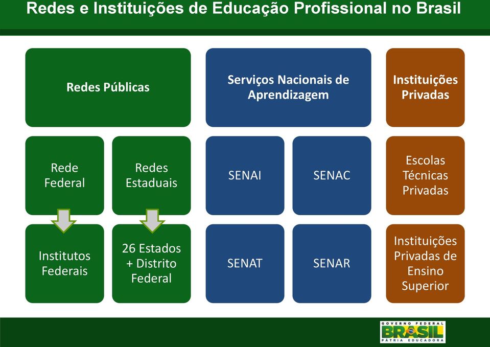 Redes Estaduais SENAI SENAC Escolas Técnicas Privadas Institutos Federais