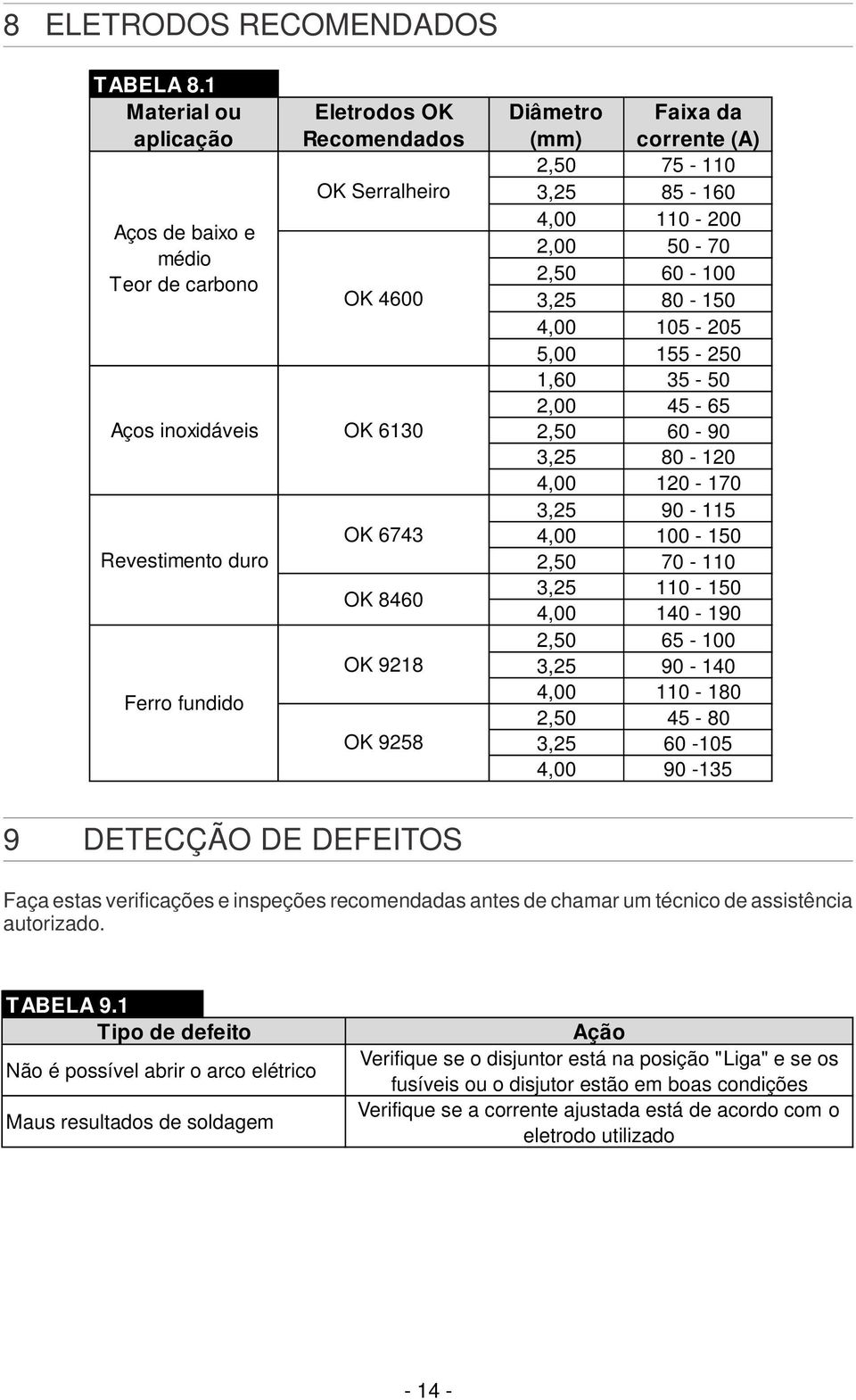 Diâmetro (mm) Faixa da corrente (A) 2,50 75-110 3,25 85-160 4,00 110-200 2,00 50-70 2,50 60-100 3,25 80-150 4,00 105-205 5,00 155-250 1,60 35-50 2,00 45-65 2,50 60-90 3,25 80-120 4,00 120-170 3,25