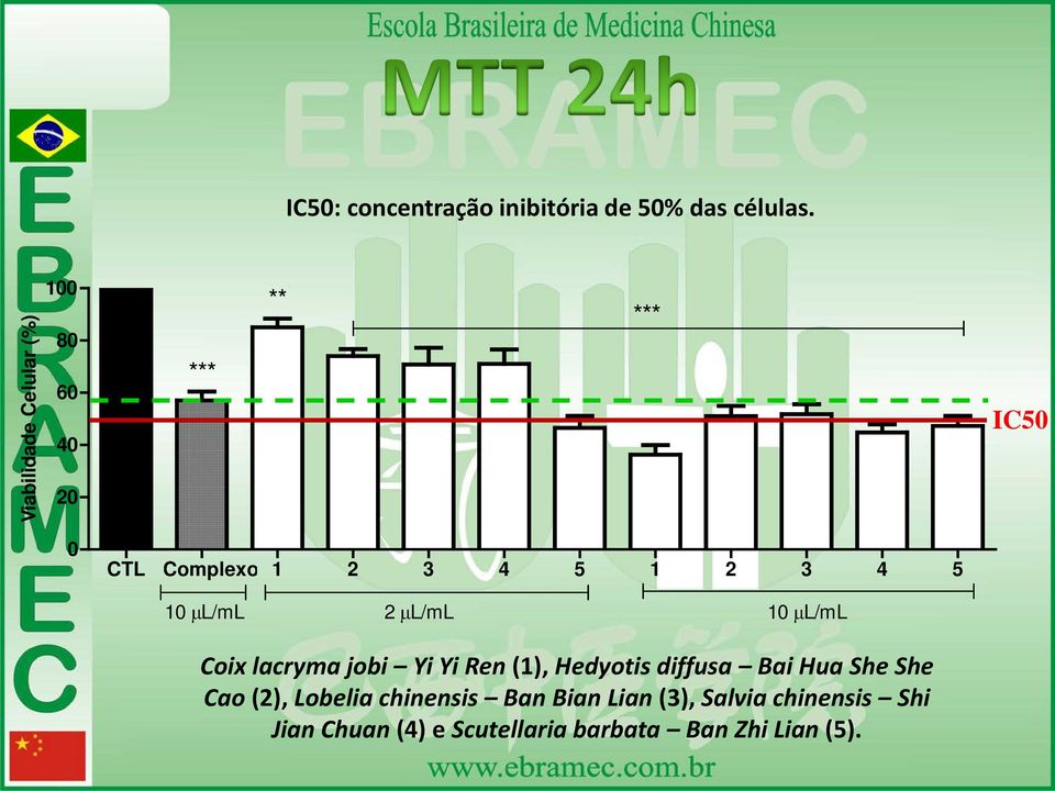 5 10 µl/ml 2 µl/ml 10 µl/ml Coix lacryma jobi Yi Yi Ren (1), Hedyotis diffusa Bai Hua