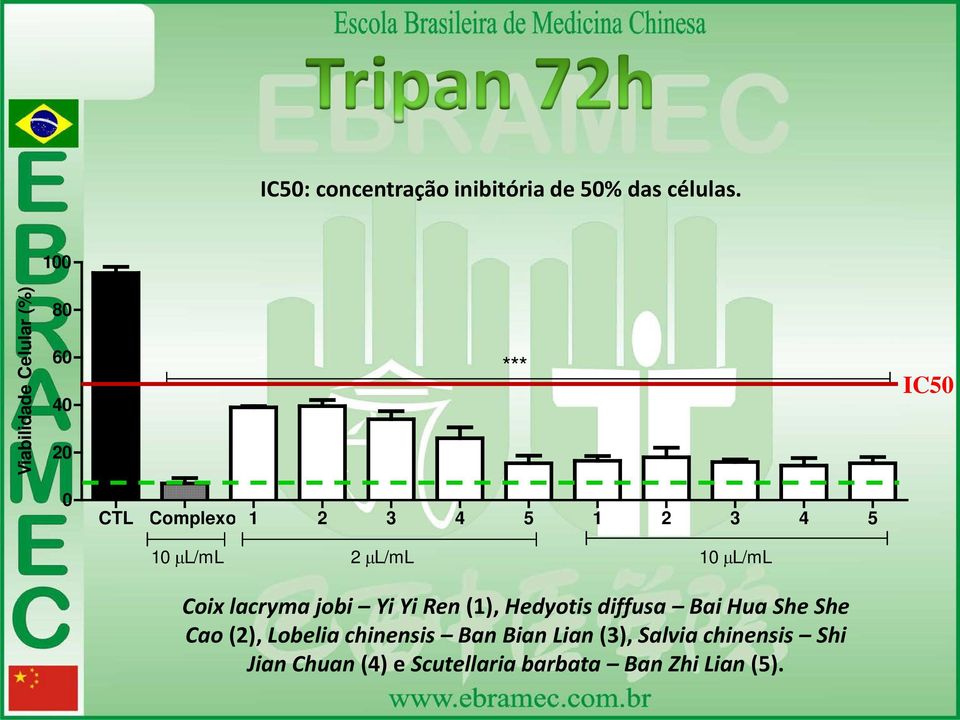 µl/ml 2 µl/ml 10 µl/ml Coix lacryma jobi Yi Yi Ren (1), Hedyotis diffusa Bai Hua She