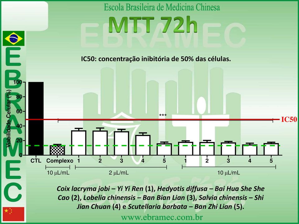 µl/ml 2 µl/ml 10 µl/ml Coix lacryma jobi Yi Yi Ren (1), Hedyotis diffusa Bai Hua She