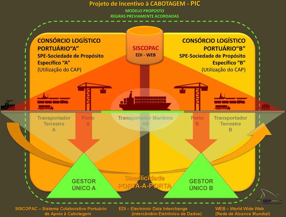 Terrestre A Porto A Transportador Marítimo AB Porto B Transportador Terrestre B Consumidor GESTOR ÚNICO A Simplicidade PORTA-A-PORTA GESTOR ÚNICO B SISCOPAC