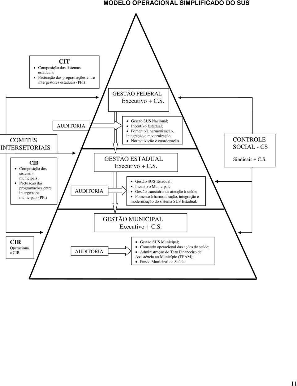 S CIT Composição dos sistemas estaduais; Pactuação das programações entre intergestores estaduais (PPI) GESTÃO FEDERAL Executivo + C.S. COMITES INTERSETORIAIS CIB Composição dos sistemas municipais;