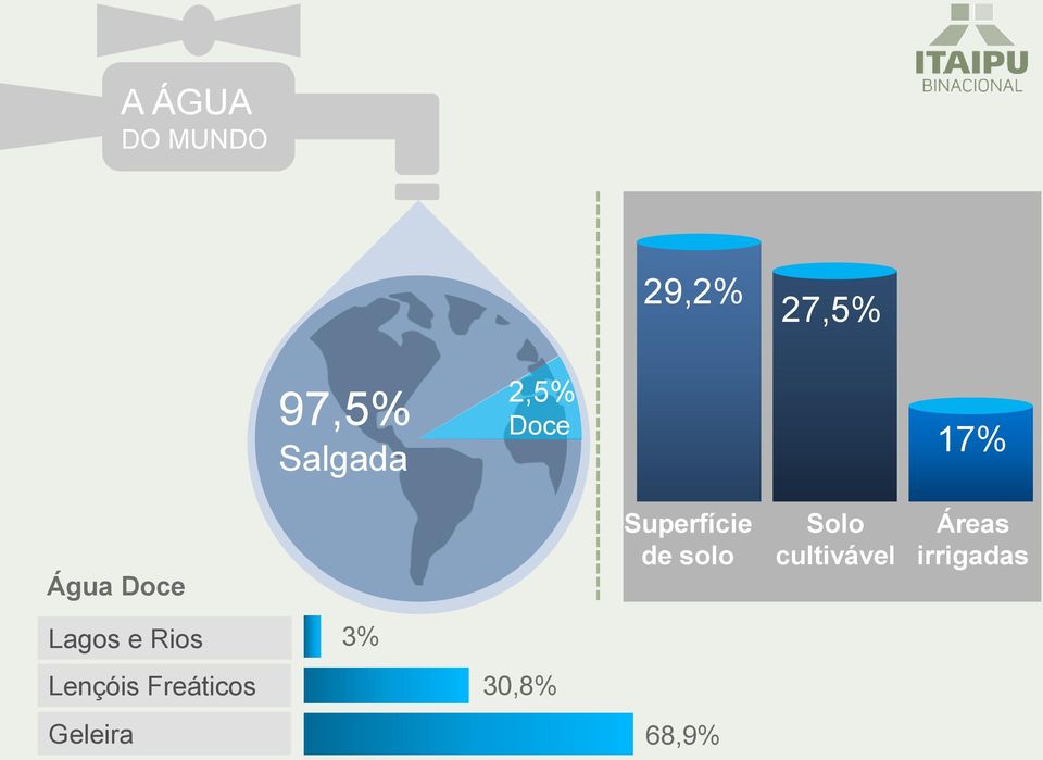 Solo cultivável Áreas irrigadas Lagos e