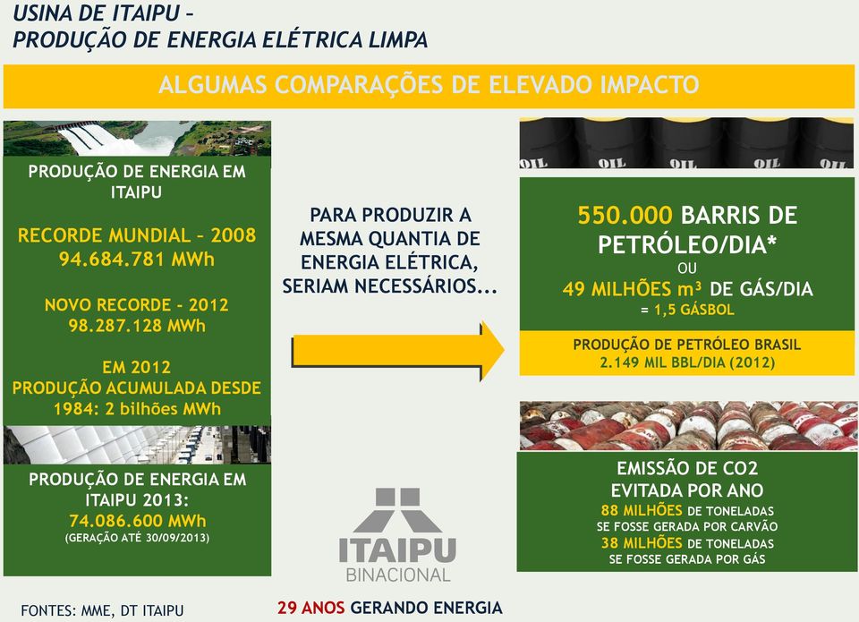 000 BARRIS DE PETRÓLEO/DIA* OU 49 MILHÕES m³ DE GÁS/DIA = 1,5 GÁSBOL PRODUÇÃO DE PETRÓLEO BRASIL 2.149 MIL BBL/DIA (2012) PRODUÇÃO DE ENERGIA EM ITAIPU 2013: 74.086.