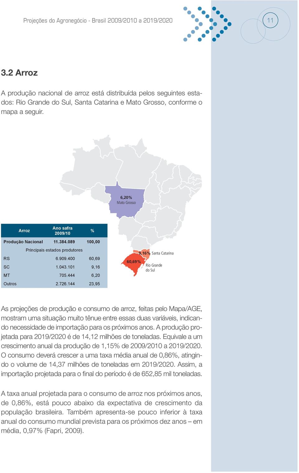 6,20% Mato Grosso Arroz Ano safra 2009/10 Produção Nacional 11.384.089 100,00 Principais estados produtores RS 6.909.400 60,69 SC 1.043.101 9,16 MT 705.444 6,20 Outros 2.726.