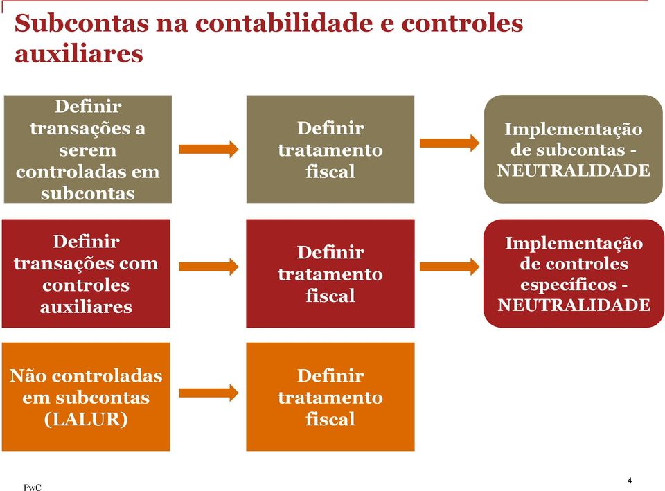 com controles auxiliares tratamento fiscal - Implementação de controles específicos - NEUTRALIDADE