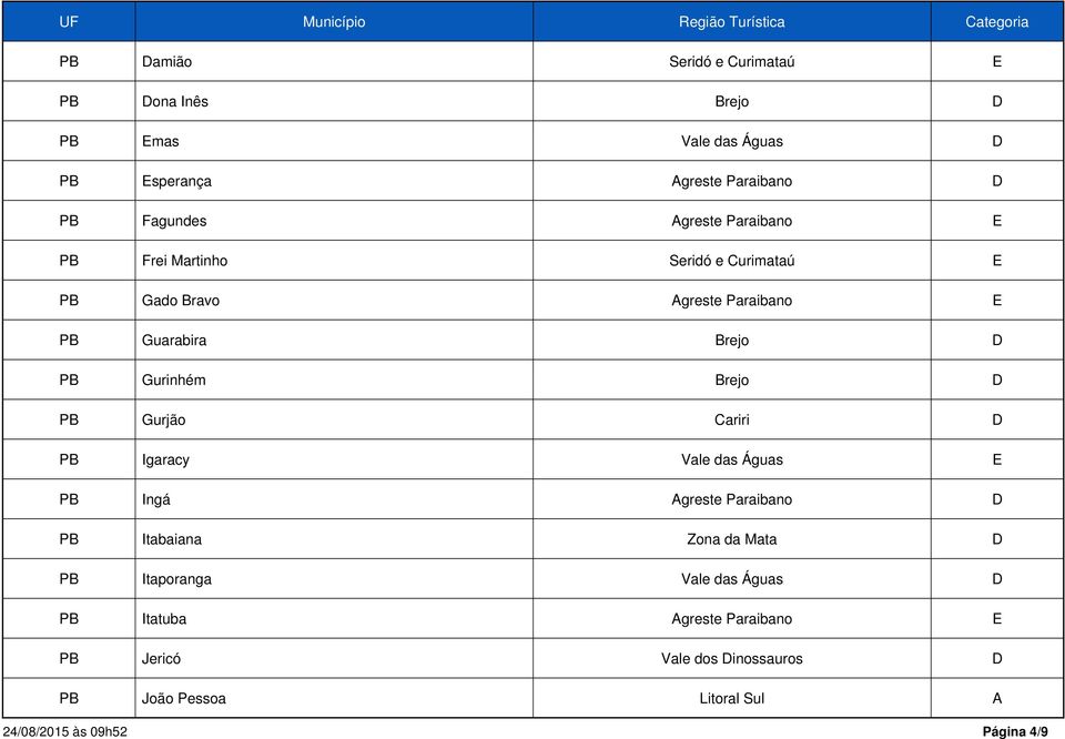 Gurinhém Brejo D PB Gurjão Cariri D PB Igaracy Vale das Águas E PB Ingá Agreste Paraibano D PB Itabaiana Zona da Mata D PB