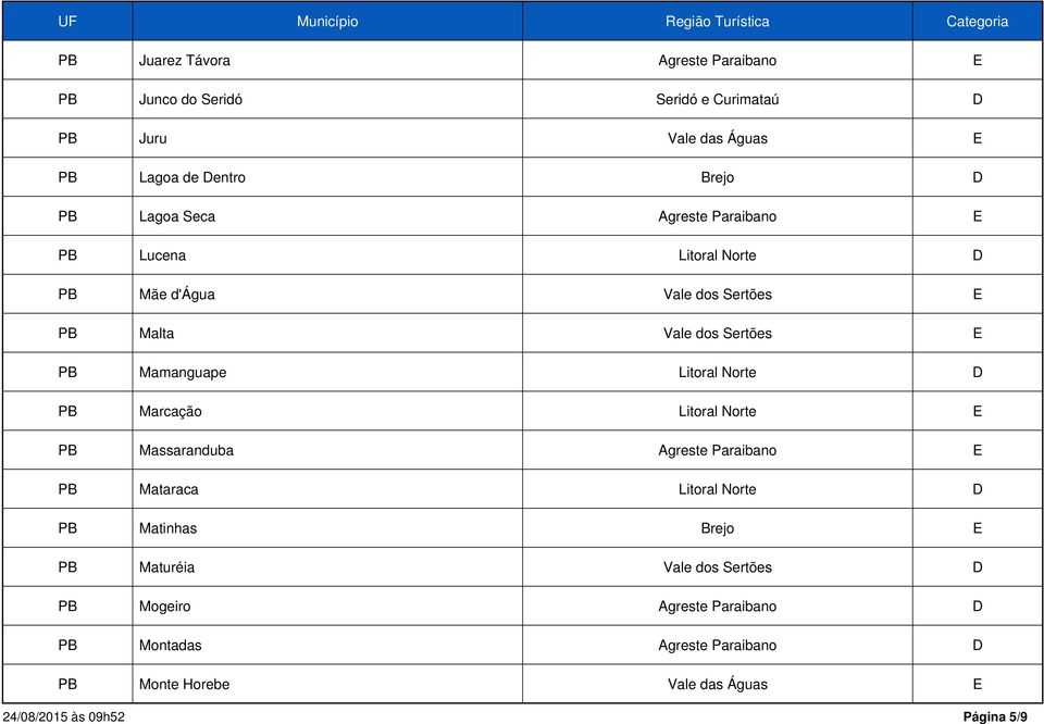 Litoral Norte D PB Marcação Litoral Norte E PB Massaranduba Agreste Paraibano E PB Mataraca Litoral Norte D PB Matinhas Brejo E PB