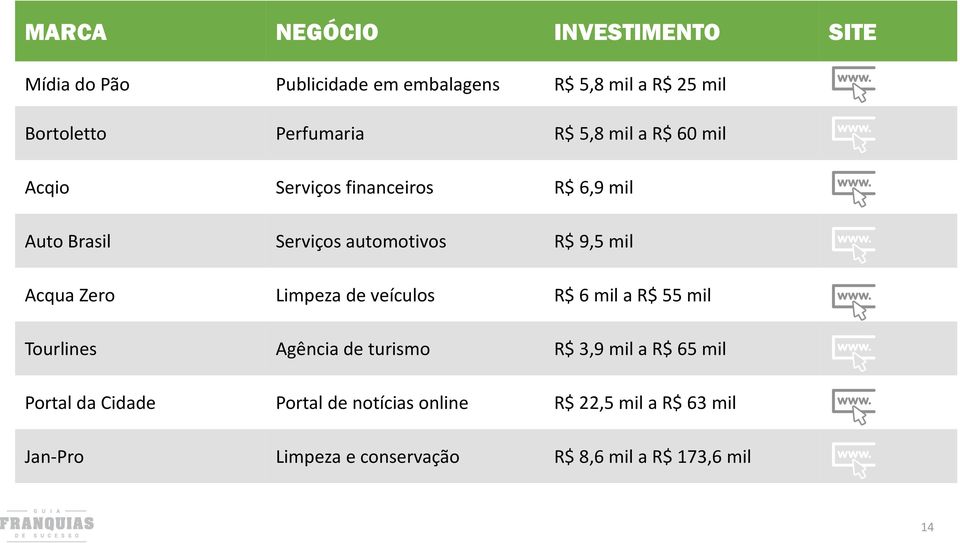 mil Acqua Zero Limpeza de veículos R$ 6 mil a R$ 55 mil Tourlines Agência de turismo R$ 3,9 mil a R$ 65 mil