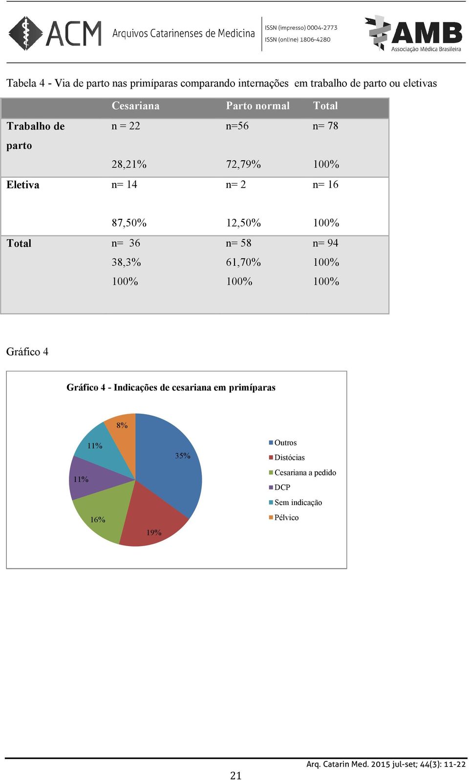 n= 16 87,50% Total n= 36 38,3% 12,50% n= 58 61,70% n= 94 Gráfico 4 Gráfico 4 - Indicações de