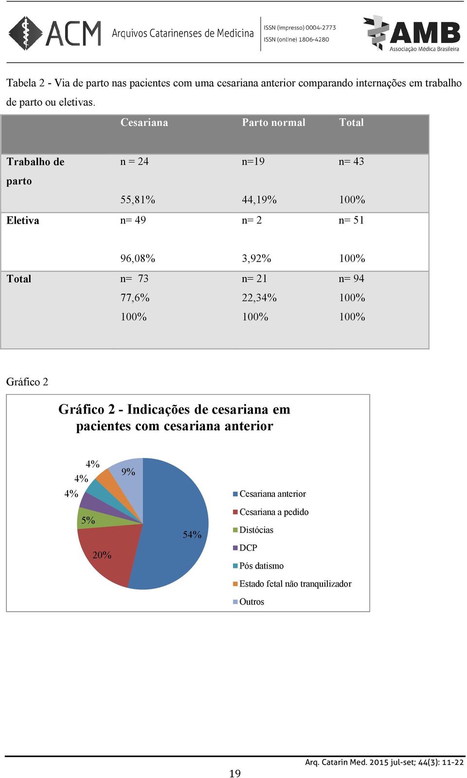 73 77,6% 3,92% n= 21 22,34% n= 94 Gráfico 2 Gráfico 2 - Indicações de cesariana em pacientes com cesariana anterior 4% 4%