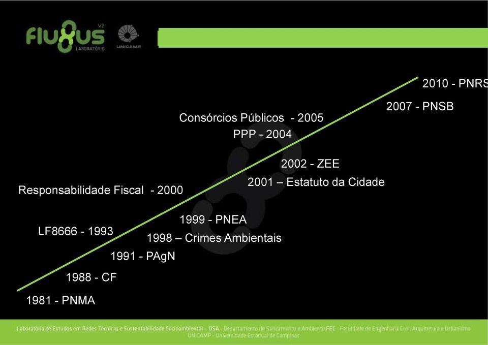 ZEE 2001 Estatuto da Cidade 1999 - PNEA LF8666-1993