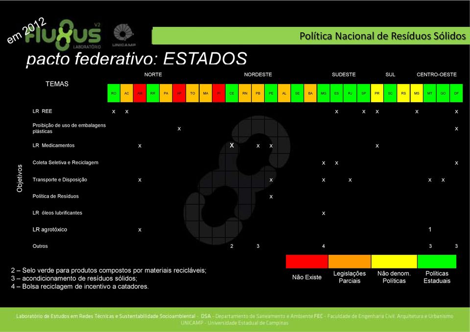 Transporte e Disposição x x x x x x Política de Resíduos x LR óleos lubrificantes x LR agrotóxico x 1 Outros 2 3 4 3 3 2 Selo verde para produtos compostos por materiais