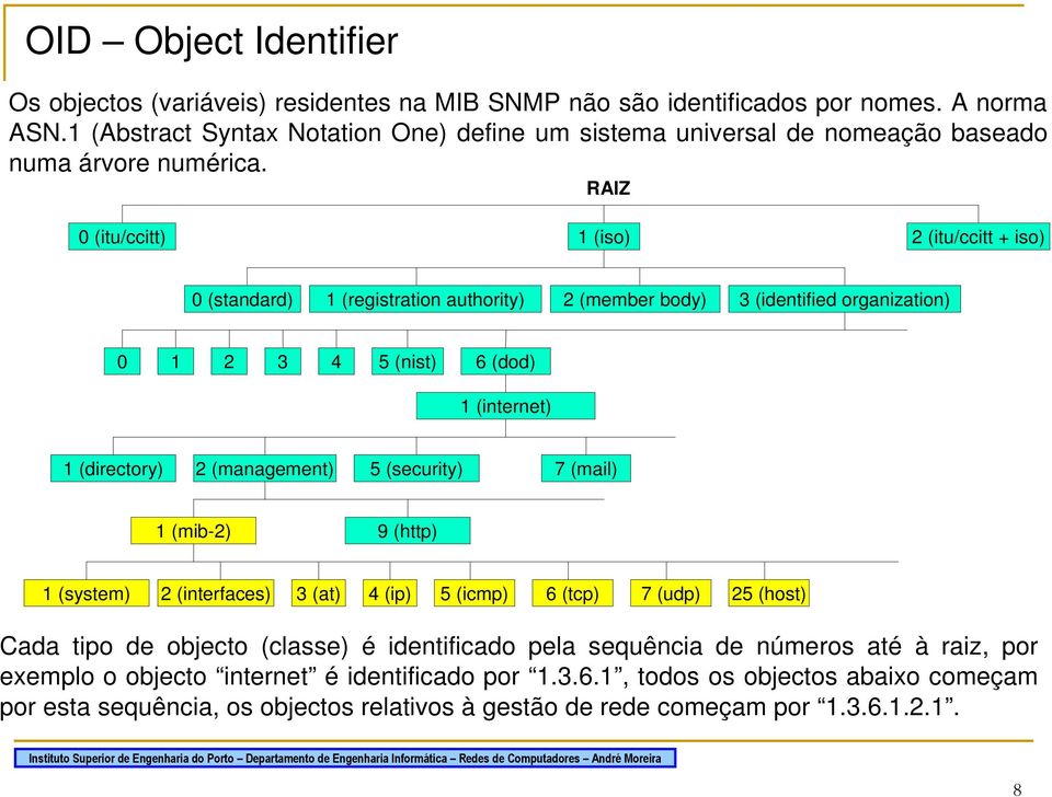 RAIZ 0 (itu/ccitt) 1 (iso) 2 (itu/ccitt + iso) 0 (standard) 1 (registration authority) 2 (member body) 3 (identified organization) 0 1 2 3 4 5 (nist) 6 (dod) 1 (internet) 1 (directory) 2