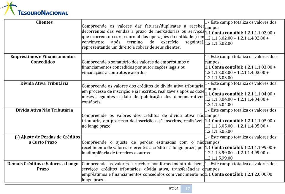 Empréstimos e Financiamentos Concedidos Dívida Ativa Tributária Dívida Ativa Não Tributária (-) Ajuste de Perdas de Créditos a Curto Prazo Demais Créditos e Valores a Longo Prazo Compreende o