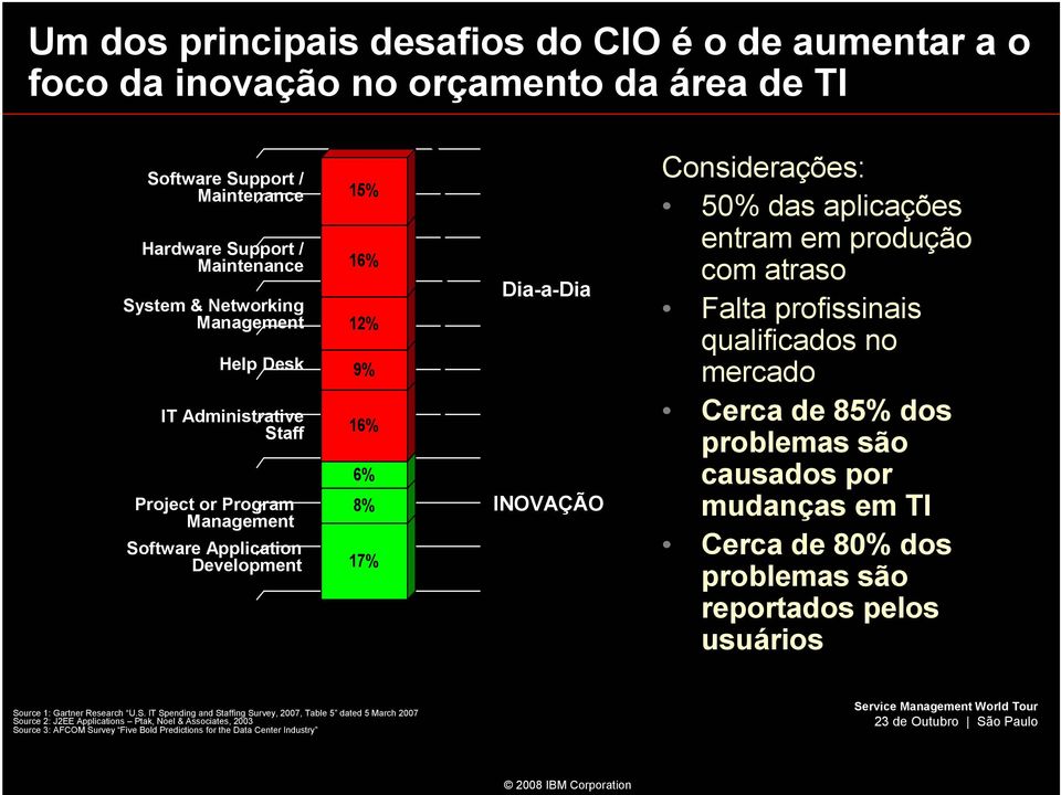 Dia-a-Dia INOVAÇÃO Considerações: 50% das aplicações entram em produção com atraso Falta profissinais qualificados no mercado Cerca de 85% dos problemas são causados por mudanças em TI Cerca de