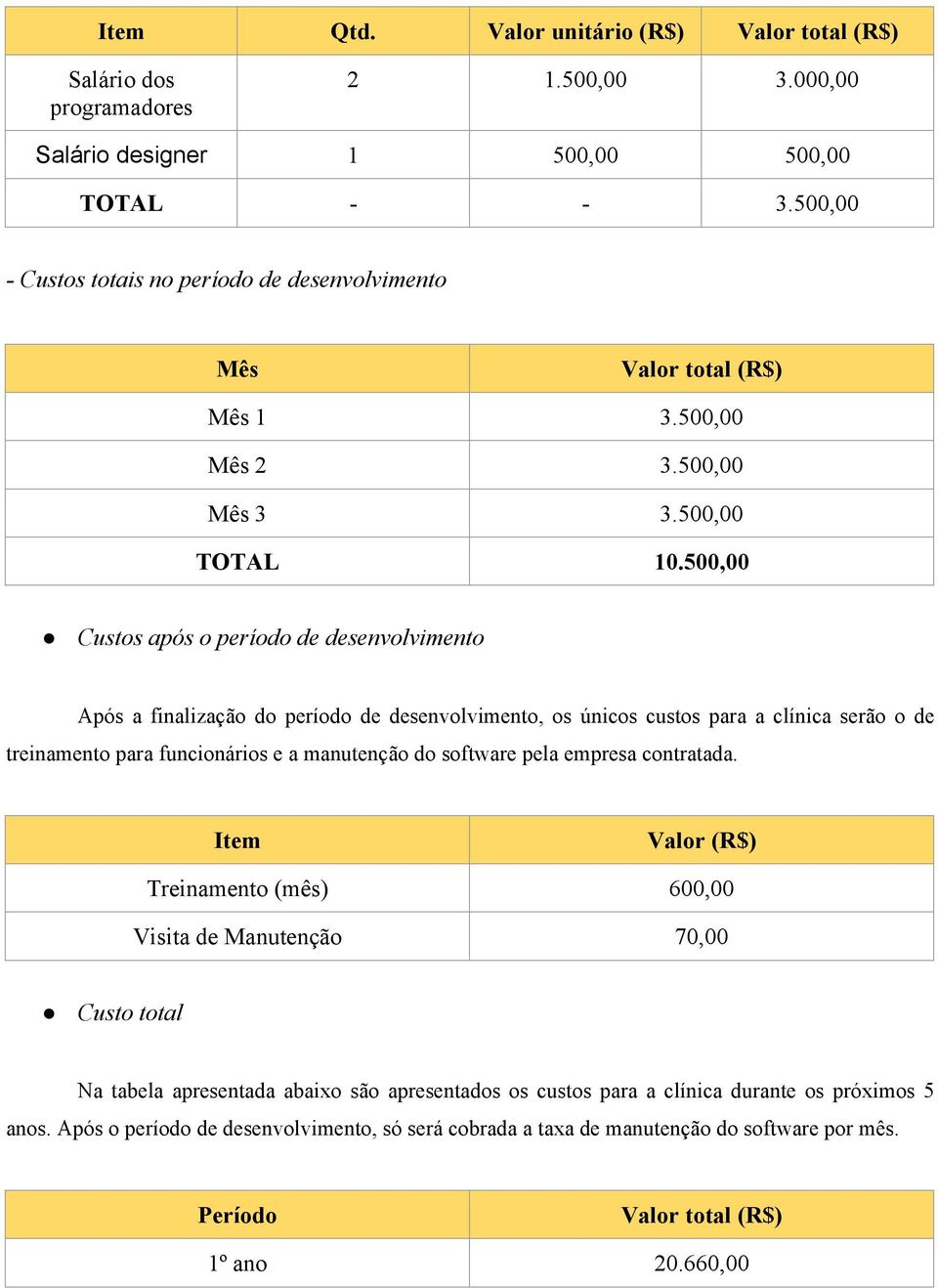 500,00 Custos após o período de desenvolvimento Após a finalização do período de desenvolvimento, os únicos custos para a clínica serão o de treinamento para funcionários e a manutenção do software