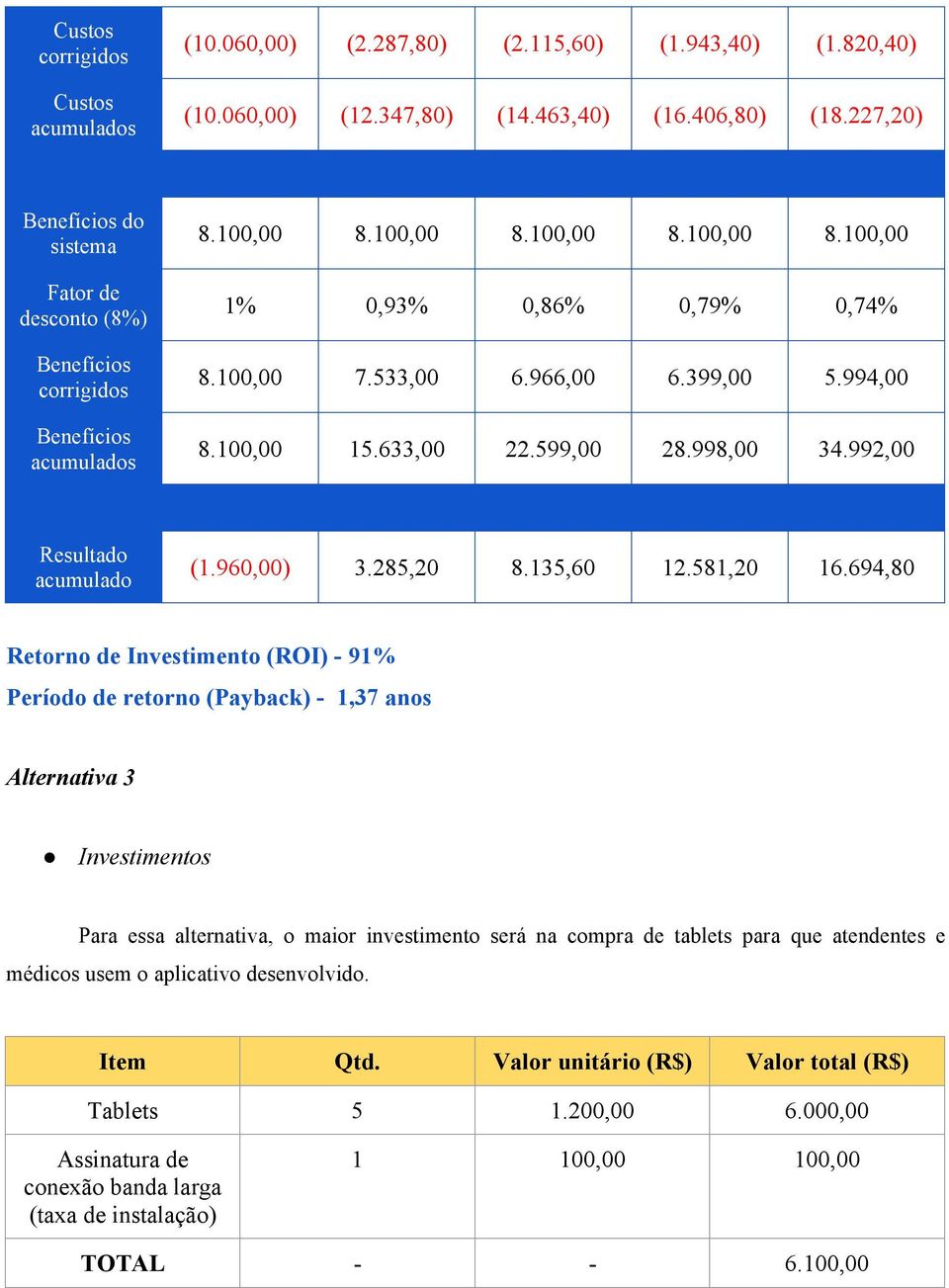 399,00 5.994,00 8.100,00 15.633,00 22.599,00 28.998,00 34.992,00 Resultado acumulado (1.960,00) 3.285,20 8.135,60 12.581,20 16.