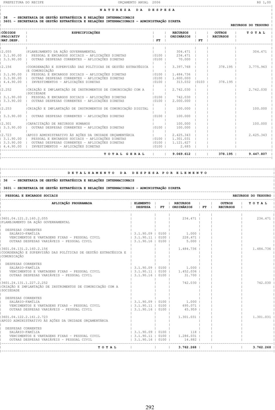 000 2.156 COORDENAÇÃO E SUPERVISÃO DAS POLÍTICAS DE GESTÃO ESTRATÉGICA 3.397.768 378.195 3.775.963 E COMUNICAÇÃO 3.1.90.00 PESSOAL E ENCARGOS SOCIAIS - APLICAÇÕES DIRETAS 0100 1.484.736 3.3.90.00 OUTRAS DESPESAS CORRENTES - APLICAÇÕES DIRETAS 0100 1.