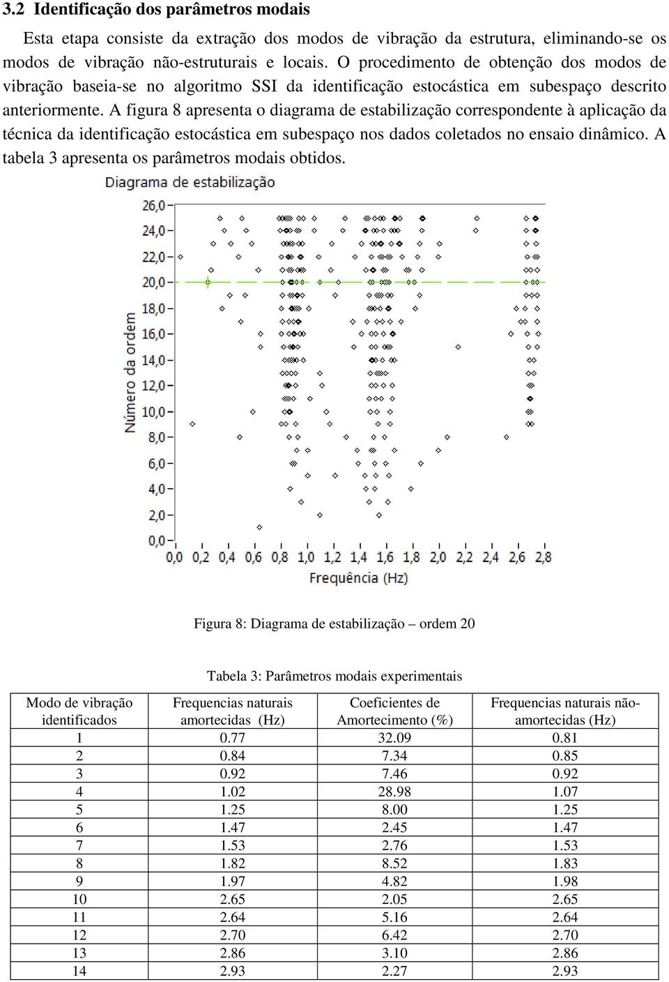 A fgura 8 apresenta o dagrama de establzação correspondente à aplcação da técnca da dentfcação estocástca em subespaço nos dados coletados no ensao dnâmco.