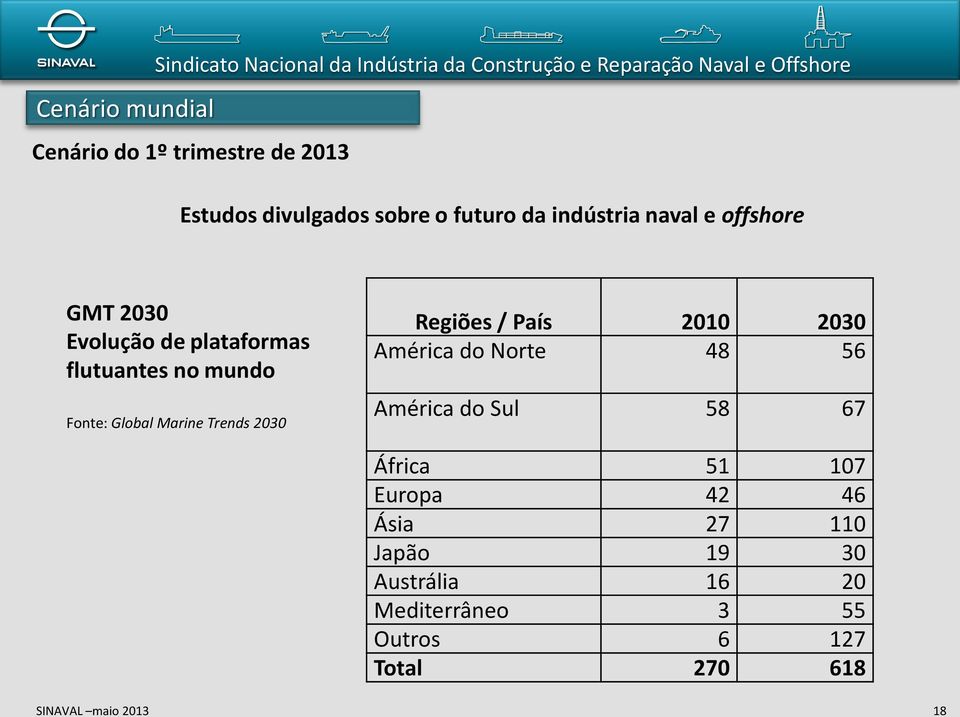 Global Marine Trends 2030 Regiões / País 2010 2030 América do Norte 48 56 América do Sul 58 67 África 51 107