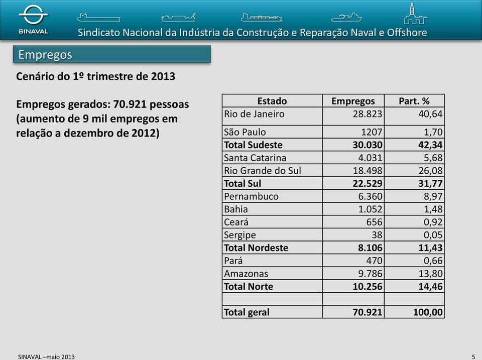 823 40,64 São Paulo 1207 1,70 Total Sudeste 30.030 42,34 Santa Catarina 4.031 5,68 Rio Grande do Sul 18.498 26,08 Total Sul 22.