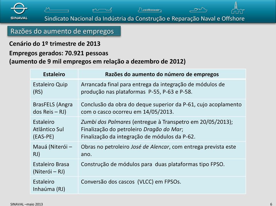 (Niterói RJ) Estaleiro Inhaúma (RJ) Razões do aumento do número de empregos Arrancada final para entrega da integração de módulos de produção nas plataformas P-55, P-63 e P-58.