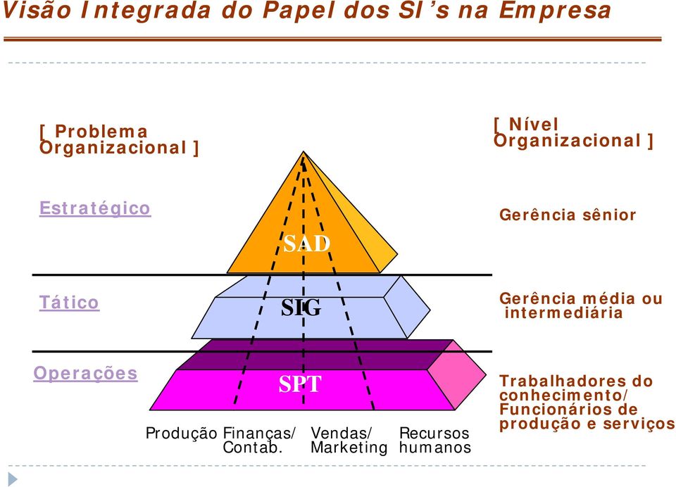 média ou intermediária Operações SPT Produção Finanças/ Vendas/ Recursos