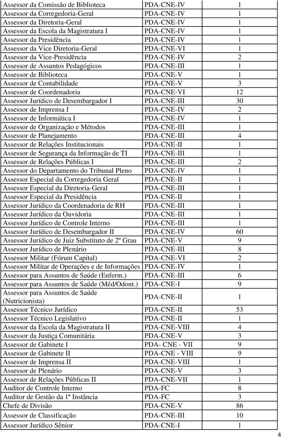 Assessor de Contabilidade PDA-CNE-V 3 Assessor de Coordenadoria PDA-CNE-VI 12 Assessor Jurídico de Desembargador I PDA-CNE-III 30 Assessor de Imprensa I PDA-CNE-IV 2 Assessor de Informática I