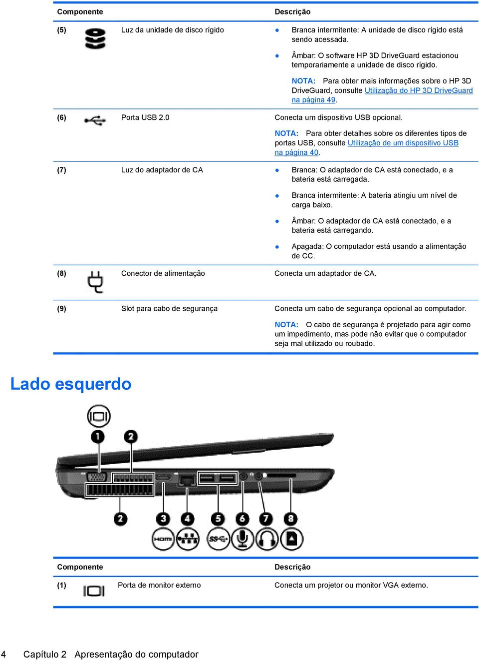 NOTA: Para obter mais informações sobre o HP 3D DriveGuard, consulte Utilização do HP 3D DriveGuard na página 49. (6) Porta USB 2.0 Conecta um dispositivo USB opcional.