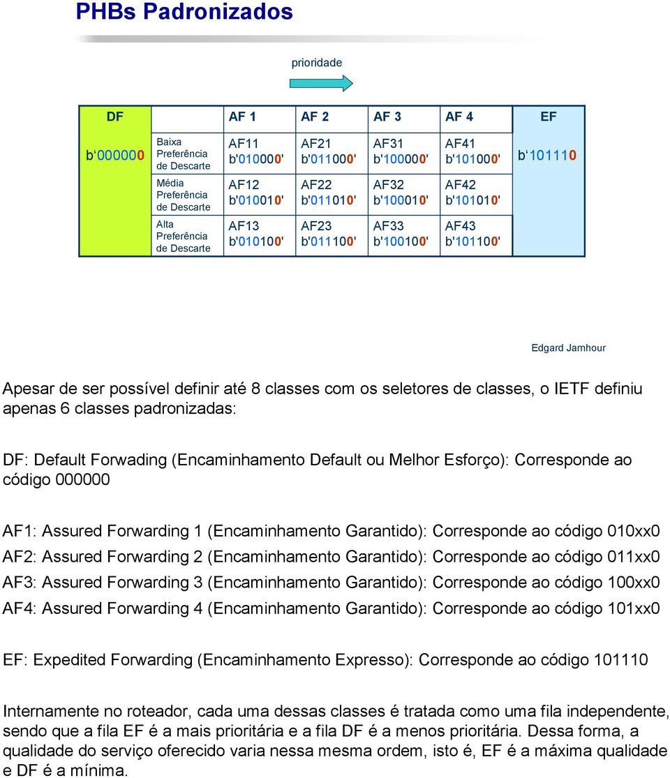 seletores de classes, o IETF definiu apenas 6 classes padronizadas: DF: Default Forwading (Encaminhamento Default ou Melhor Esforço): Corresponde ao código 000000 AF1: Assured Forwarding 1