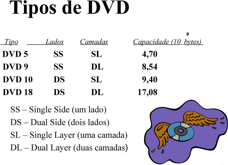 SL 9,40 DVD 18 DS DL 17,08 9 SS Single Side (um lado) DS Dual