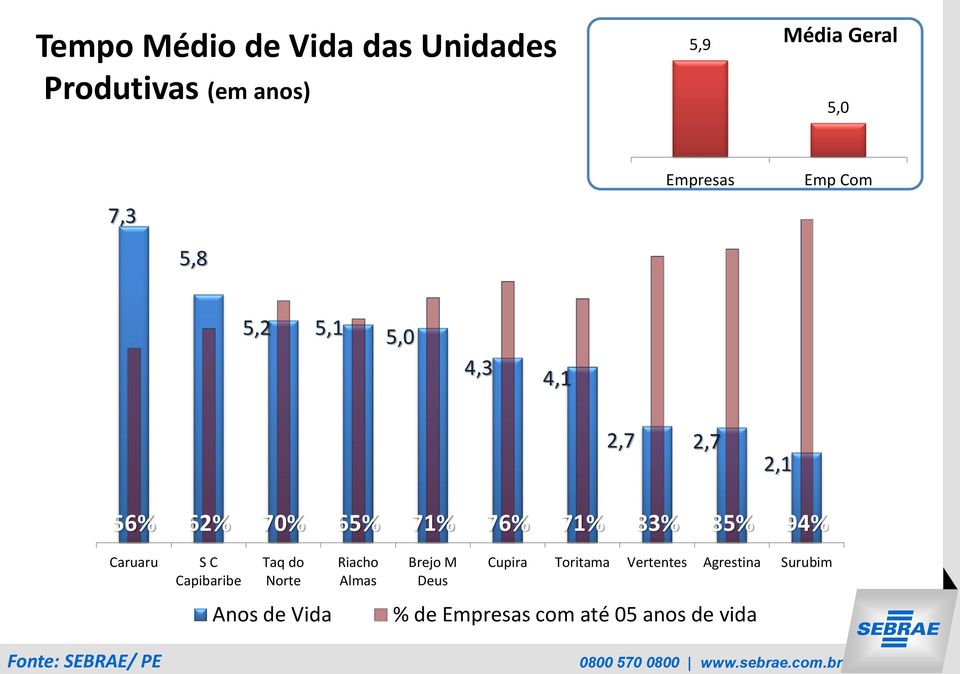 Capibaribe Taq do Norte Anos de Vida Riacho Almas Brejo M Deus Empresas 2,1 Cupira Toritama Vertentes