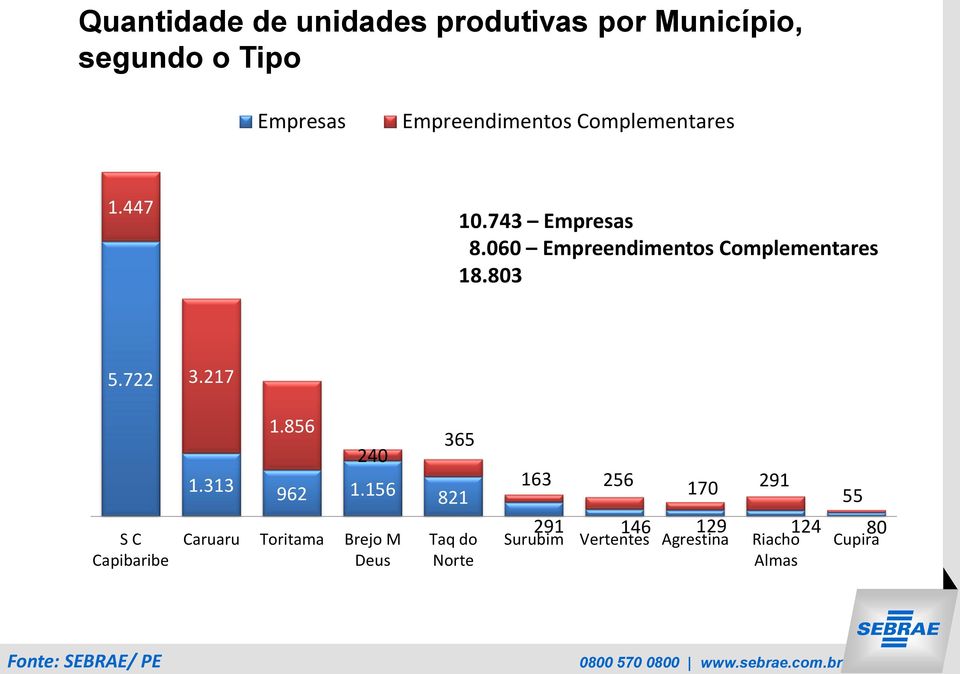 217 S C Capibaribe 1.313 1.856 240 962 1.