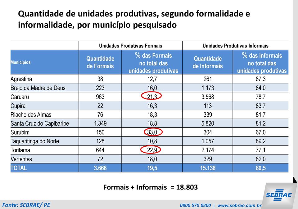 Madre de Deus 223 16,0 1.173 84,0 Caruaru 963 21,3 3.568 78,7 Cupira 22 16,3 113 83,7 Riacho das Almas 76 18,3 339 81,7 Santa Cruz do Capibaribe 1.349 18,8 5.