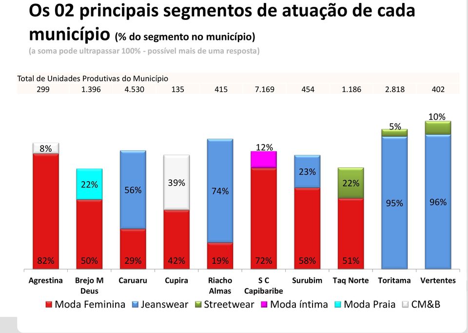 818 402 5% 10% 8% 12% 22% 39% 56% 74% 23% 22% 95% 96% 82% 50% 29% 42% 19% 72% 58% 51% Agrestina Brejo M Deus Caruaru